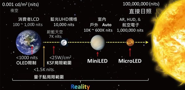 图二 : 显示器技术的亮度与对比度示意。（source：PixelDisplay）