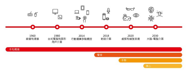 圖1 : 人機介面發展演化趨勢（Source：reply.com；製圖：王岫晨）