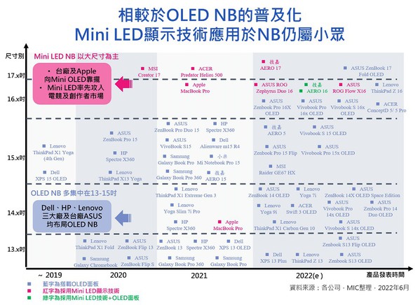 圖三 : 教育筆電滲透率已相當高，未來Chromebook可能轉向商用布局。(source：MIC)