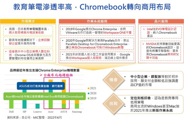 圖四 : 相較於OLED NB的普及化，Mini LED的使用仍屬小眾。(source：MIC)