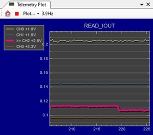 圖1 : LTpowerPlay 中的 READ_IOUT 遙測曲線