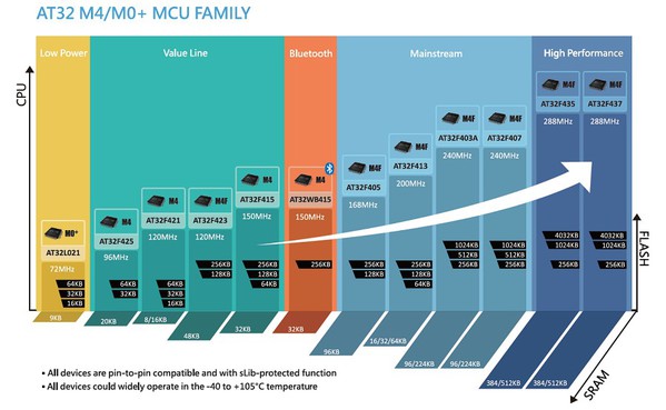 圖4 : AT32 M4/M0+ MCU FAMILY