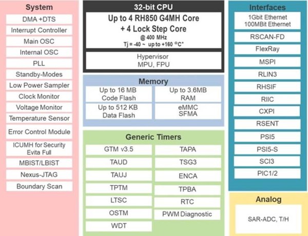 图3 : RH850/U2A架构图