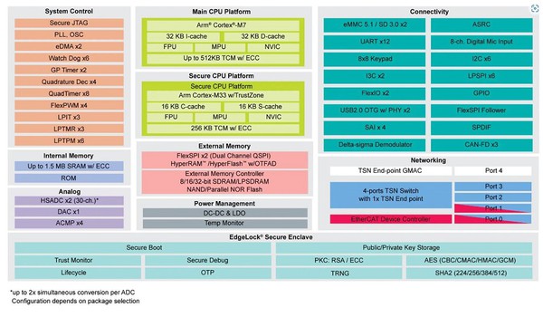 图2 : i.MX RT1180架构图