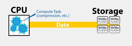 图一 : 具有计算和储存平面的传统计算架构。（source：BittWare）