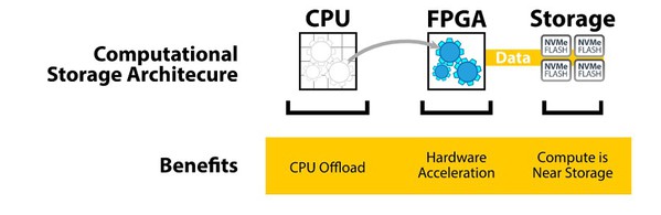 图二 : 计算储存架构。（source：BittWare）