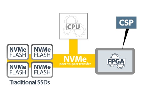 图三 : 计算储存处理器 (CSP)。（source：BittWare）