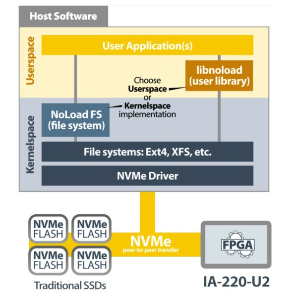 图七 : Eideticom 的 NoLoad IP 软体堆叠。（source：BittWare）