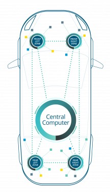 图二 : 每个区域体系（Zonal）架构的闸道，都会连接到车辆核心的中央计算丛集。（source：Molex）