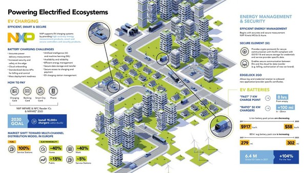 圖3 : 恩智浦推動電氣化革命（source：NXP）