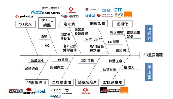 圖1 : 目前5G網路在虛擬化、開放架構與高頻毫米波技術等3大技術層面和4G差異最為明顯，連帶影響關鍵技術與應用領域（source：工研院產科國際所）