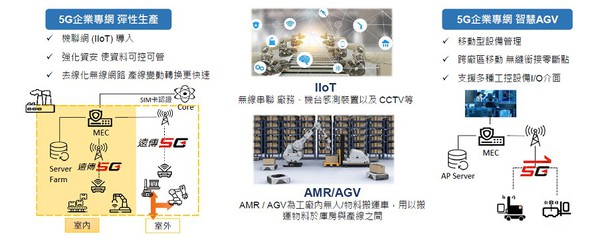 圖2 : 目前企業採用4G/5G專網架構，可帶來優勢包括：共享透明化資訊、減省投入現場人力和網路佈線成本。（source：遠傳電信）