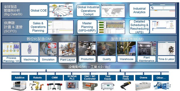 圖4 : 達梭透過設備整合（MI）平台，同時整合虛實世界的數位化製造（DM）、製造營運管理（MOM）等龐大資料，並向下支援5G專網交換龐大流量資料，發掘和輸出更有價值的數據用於分析、營運。（source：達梭系統）