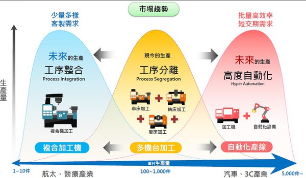 圖1 : 為了轉型高效率智慧製造，近年來業者改用車銑複合加工機，以因應未來航太與醫療產業採取工序整合，或是汽車與3C產業的高度自動化生產，朝向兩極化趨勢。（source：PMC）