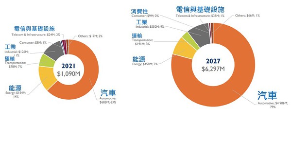 图二 : 碳化矽功率半导体材料的市场规模预估。（source: Yole Developpemen）