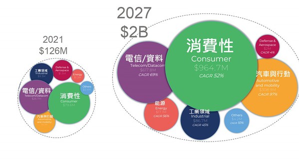 图三 : 氮化??功率半导体材料的市场规模预估。（source: Yole Developpemen）