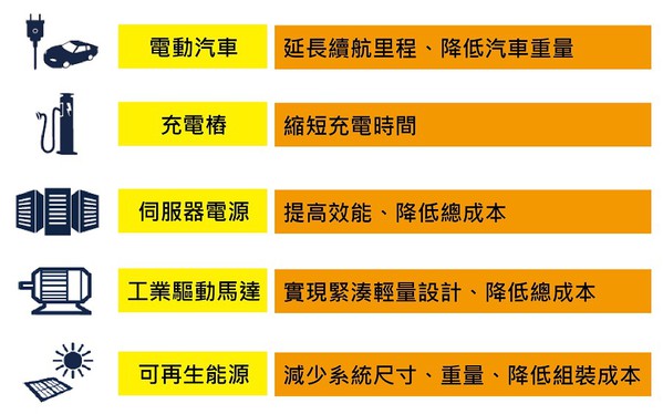 图二 : 藉由碳化矽的优势可解决工业和汽车应用的效能问题（制图／王岫晨）