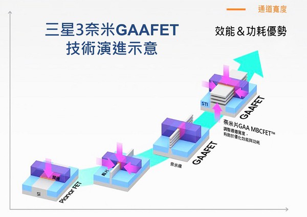 圖二 : 三星GAAFET製程技術的示意圖。（source:三星）