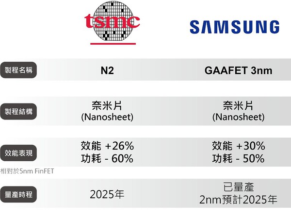 圖三 : 台積與三星的奈米片結構製程比較。