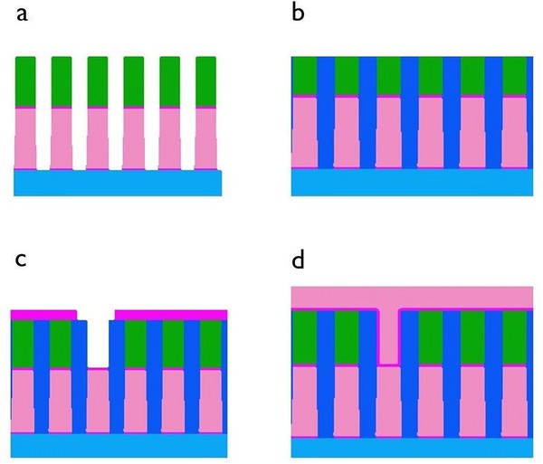 圖一 : imec半鑲嵌製程流程（a）釕蝕刻，生成底部元件層的局部金屬導線（Mx）（b）空隙填充（c）通孔蝕刻（d）通孔填充與生成金屬層之上（Mx+1）的頂部元件層。