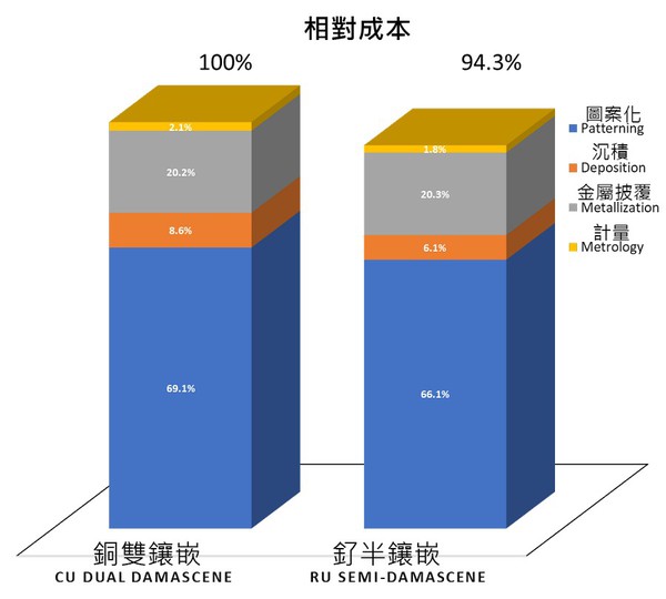 圖二 : 比較半鑲嵌與雙鑲嵌製程在製造金屬導線間距18nm元件時的成本結構。