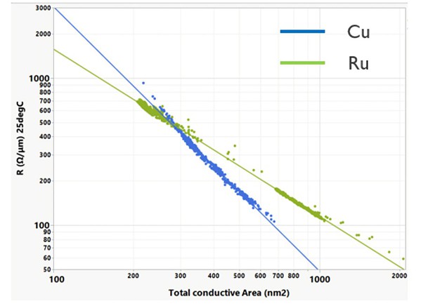 图四 : ??导线与铜导线的导电面积与电阻值比较。