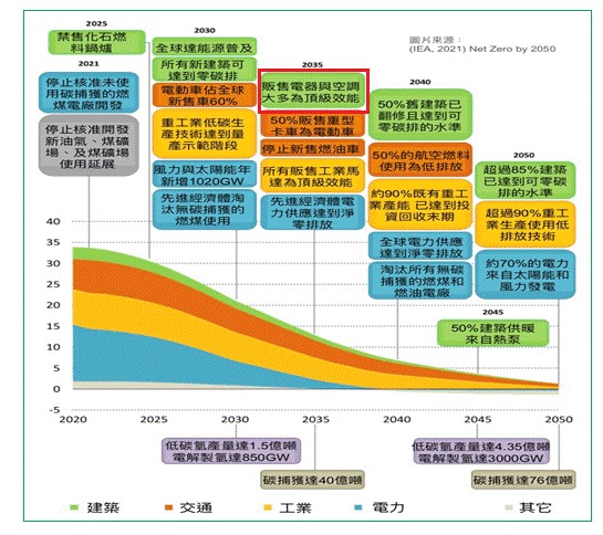 圖一 : 實現全球2050 淨零排放路徑（source：https://www.iea.org/reports/net-zero-by-2050）