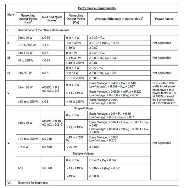 圖二 : 國際能效分級標示協定 – 第六級能效標準