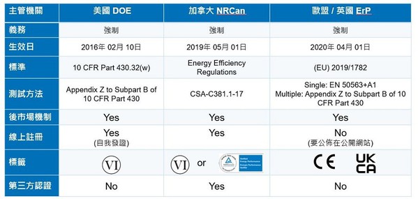 圖三 : 各國外部電源能效法規比一比