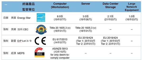 圖四 : 各國內部電源的能效法規比較