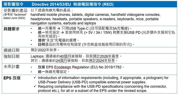 圖五 : 銷往歐盟的中小型電子設備將導入通用USB Type-C規格