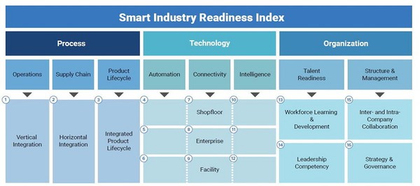 圖1 : 新加坡SIRI智慧製造指數概覽。（source：ICIT）