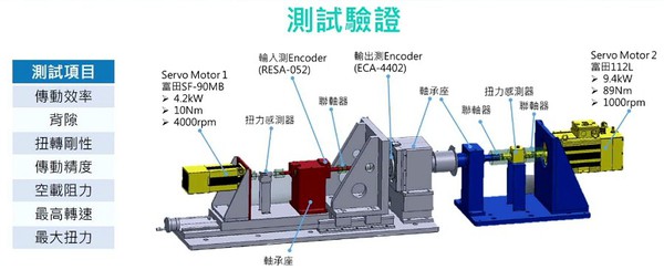 圖2 : 工研院現也利用廠內現有測試設備，打造高精度傳動系統測試驗證平台，透過傳動模組動態分析技術來提升傳動效率、精度及可靠度，確保符合產業需求。（source：工研院）