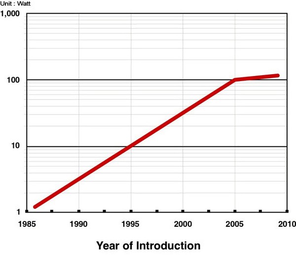 圖一 : CPU的功耗趨勢。（source：NATIONAL ACADEMY）