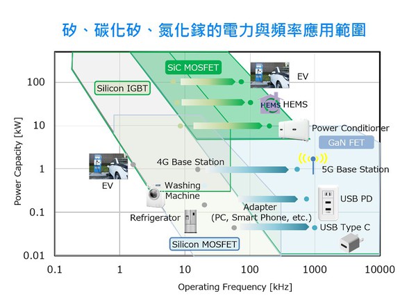 图二 : SiC/GaN元件将逐渐跨大其应用范围。（source: Sanken Electric；作者整理）