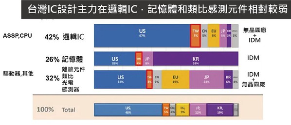 图五 : 台湾IC设计主力在逻辑IC，记忆体及类比感测元件相对较弱。(Source：工研院)