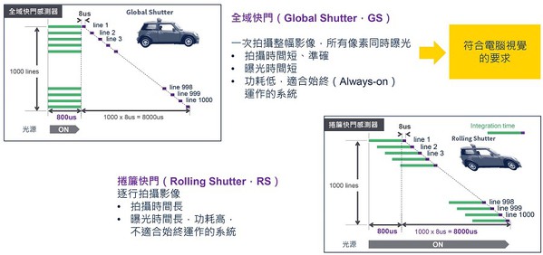 圖二 : 全域快門與捲簾快門的技術差異（source：st.com）