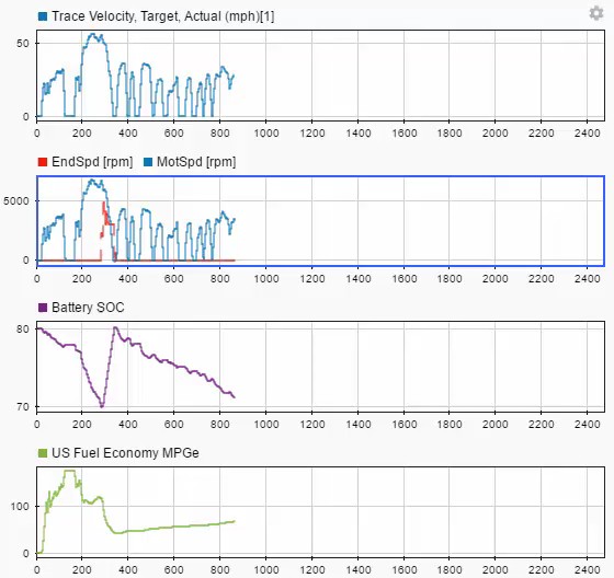 圖5 : 某一段運作時間內的速度、引擎和馬達速度、電池充電狀態、燃料經濟性的圖表。