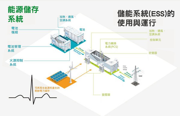 圖一 : 儲能系統（ESS）已經不僅僅是儲能單元。而是根據安裝的規格和目的，讓這些設備以及DC-AC逆變器的管理能夠達到最大效益化。（source：Saft/TotalEnergies；作者整理）