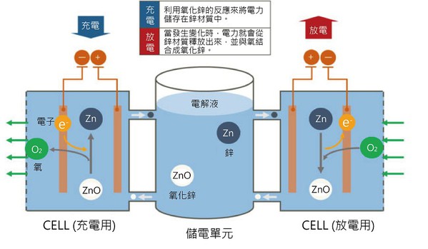 图三 : 透过锌来做为充放电时电子的储存与释放媒介。（source：SHARP；作者整理）