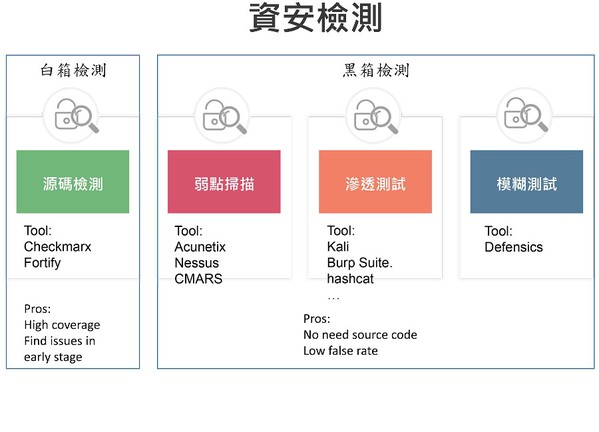 圖二 : 資安檢測架構示意圖