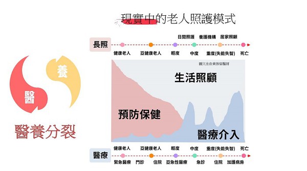 圖2 : 現實中的老人照護模式呈現「醫養分裂」，其實與「醫養合一」的理想有所差距。（source：天主教永和耕莘醫院；2022/09）