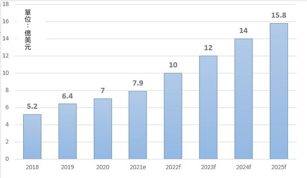 圖1 : 全球AOI技術的市場規模。(source：工研院產科國際所；2022年3月)