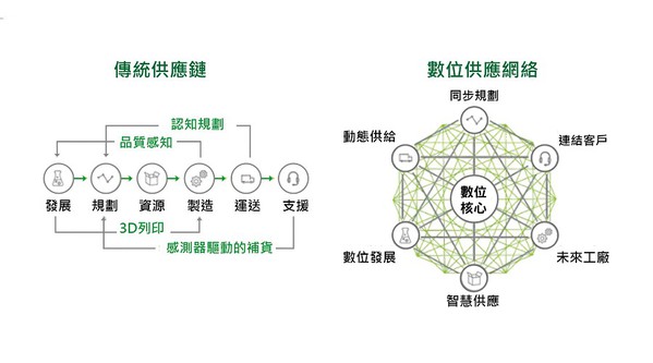 圖一 : 強化供應鏈韌性已是全產業不可逆之挑戰。(source：Ronald Marquez；CTIMES製圖)