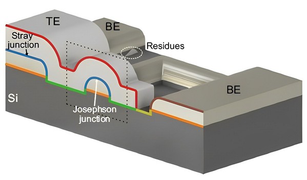 图一 : 覆盖式接面的截面示意图：上下层电极之间的重叠区域会定义出约瑟夫森接面（以及寄生杂散接面）的图形。侧壁会因为蚀刻制程而出现残留物。绿色那层标示了经过氩气蚀刻制程後产生的受损多晶矽层。