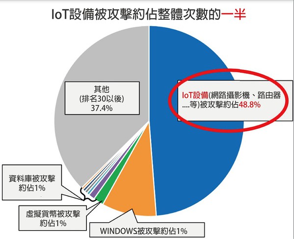 图二 : 物联网被攻击约占所有次数的一半。（source：日本总务省；作者整理）