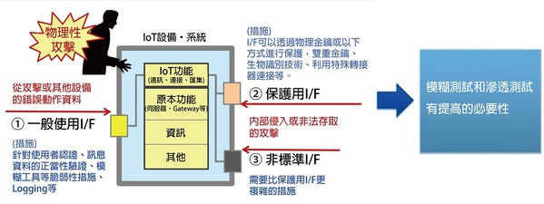 图三 : 针对外部介面风险的策略。（source：日本IoT推动联盟；作者整理）