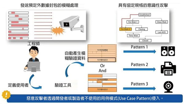 图四 : 预设站在攻击者的角度来看，可能会进行什麽样的攻击。（source：Japan Security Summit Update；作者整理）