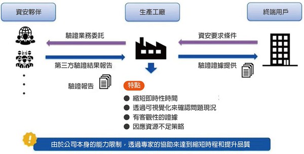 图五 : 如果无法在内部快速进行安全验证，外包给安全合作夥伴，也可以获得客观验证证据。（source：Japan Security Summit Update；作者整理）