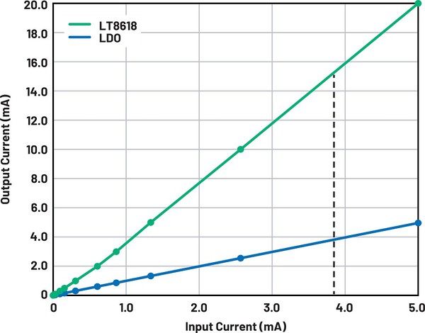 图3 : 输出电流与输入电流的关系，VIN = 24 V，VOUT= 5.5 V